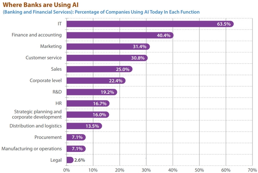 Toepassing van AI binnen banken